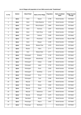List of Swabhimaan Villages.Xlsx