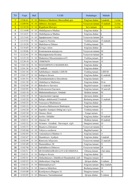 T/R Vaqti Ball F.I.SH Hududingiz Maktab 1 12:06:41 9 / 10 Rahimova Mushtariy Sherzodbek Qizi Farg'ona Shahar 1-Maktab 1-O'rin 2