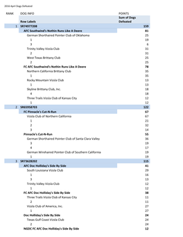RANK DOG INFO POINTS Row Labels Sum of Dogs Defeated 1 SR74977208 159 AFC Southwind's Nothin Runs Like a Deere 81 German Shortha