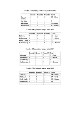 National Oudoor Results 2015