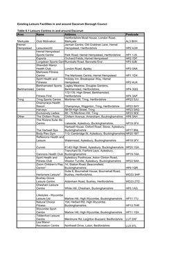 Existing Leisure Facilities in and Around Dacorum Borough Council