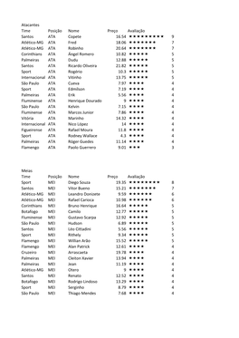 Atacantes Time Posição Nome Preço Avaliação Santos ATA Copete 16.54 9 Atlético-MG ATA Fred