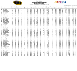 Box Score Homestead-Miami Speedway Ford Ecoboost