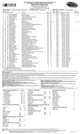 Lead Fin Pos Driver Team Laps Pts Bns Pts Winnings