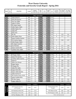 West Chester University Fraternity and Sorority Grade Report - Spring 2016