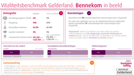 Vitaliteitsbenchmark Gelderland: Bennekom in Beeld