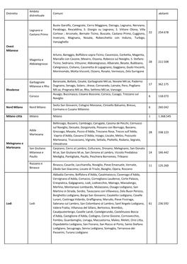 Distretto Ambito Distrettuale Comuni Abitanti Ovest Milanese Legnano E