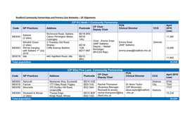 CP N2a) Five Lane Community Partnership PCN CP Chair April 2019 Code GP Practices Address Postcode Clinical Director CCG Deputy Chair (Raw