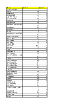 Comune Contagi Decessi ACQUAFREDDA 7 1 ADRO 16 1