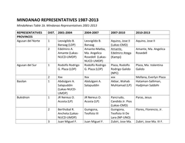 MINDANAO REPRESENTATIVES 1987-2013 Mindanews Table 1B