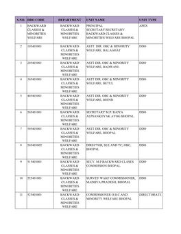 Auditee Units of Audit Management Group-II