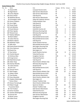 Cheshire Cross Country Championships Knights Grange, Winsford - Sat-4-Jan-2020 Senior/Veteran Men Pos