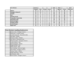 First Division Leading Goalscorers