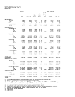 January 2002 Airport Statistics