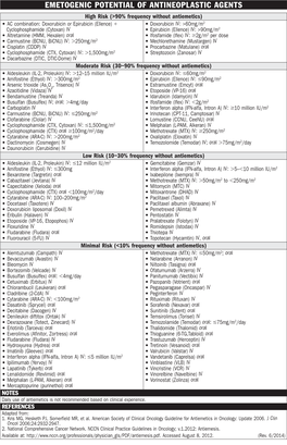 Emetogenic Potential of Antineoplastic Agents