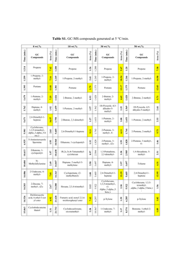 Table S1. GC-MS Compounds Generated at 5 °C/Min