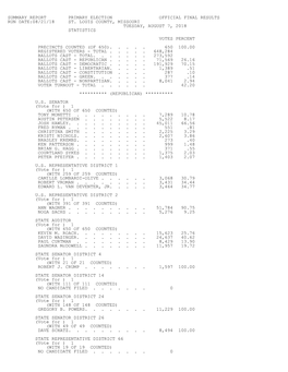 Summary Report Primary Election Official Final Results Run Date:08/21/18 St. Louis County, Missouri Tuesday, August