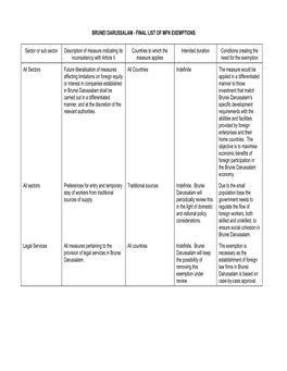 Brunei Darussalam - Final List of Mfn Exemptions