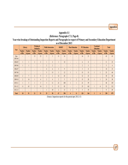 Year-Wise Breakup of Outstanding Inspection Reports And