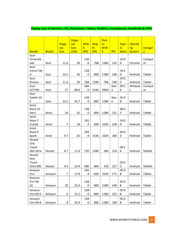 Display Sizes of Monitors, Pcs, Notebooks, Tablets, Phablets, Smartphones, Handhelds & HMD