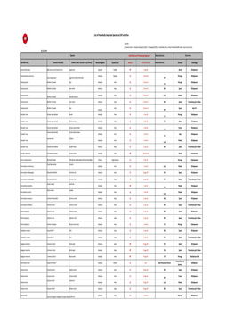 Espécies Potencialmente Ameaçadas 2019 VF4 Pivott.Xlsx