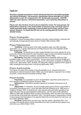 Table S1 Phylum Chaetognatha Phylum Platyhelminthes Phylum Acanthocephala Phylum Annelida