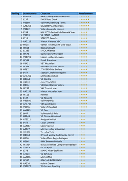 Ranking Stamnummer Clubnaam Aantal Sterren 1 AT1026 BVMV Volley Noorderkempen 2 L137 KVCR Wara Genk