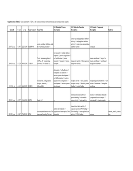 Geneid T-Test Q-Val Gene Symbol Gene Title GO Biological Process