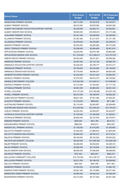 School Name 2014 Actual Budget 2015 SCFM Budget 2015 Expected Budget