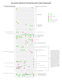 Real-World Timeline of the Molecule Man's Comic Appearances
