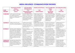 Media Influence: Communication Theories