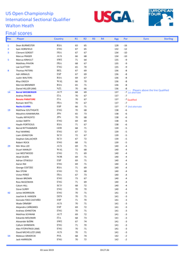 Final Scores Pos Player Country R1 R2 R3 R4 Agg Par Euro Sterling