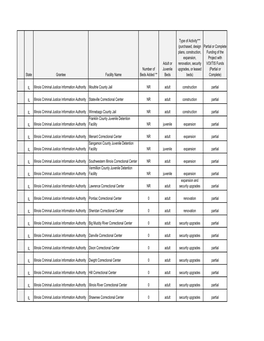 State Grantee Facility Name Number of Beds Added ** Adult Or Juvenile