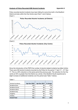 1 Analysis of Police Recorded ASB Alcohol Incidents Appendix A