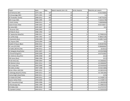 Player Span Mat Match Awards (Min 10) Series Awards