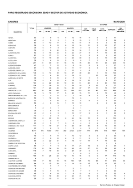 Caceres Mayo 2020 Sexo Y Edad Sectores