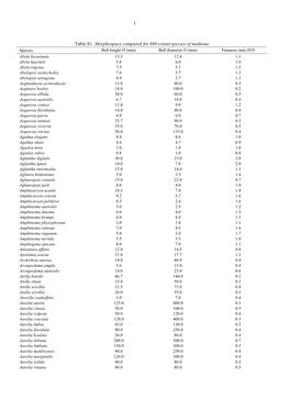 PDF (Table·S1. Morphospace Computed for 660 Extant Species Of