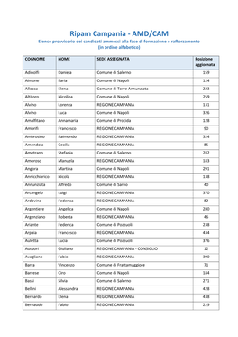 Ripam Campania - AMD/CAM Elenco Provvisorio Dei Candidati Ammessi Alla Fase Di Formazione E Rafforzamento (In Ordine Alfabetico)