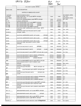 U.S. Coast Guard Enlisted Rates & Ratings