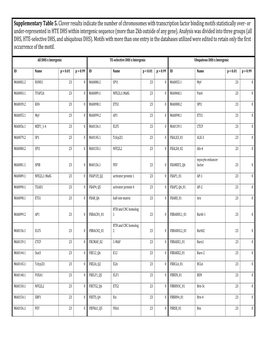 Supplementary Table 5. Clover Results Indicate the Number Of