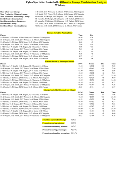 Offensive Lineup Combination Analysis Wildcats