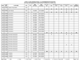 Lions Clubs International Club Membership Register the Clubs and Membership Figures Reflect Changes As of March 2005