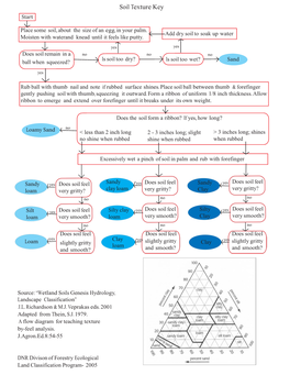 Soil Texture Key