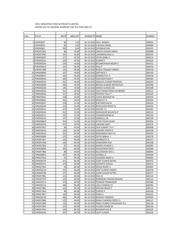 Ivrcl Infrastructures & Projects Limited Unpaid List