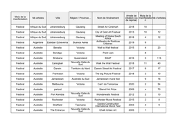 Nb Artistes Ville Région / Province… Nom De L'événement Création (Ou Manifestatio Nb D'artistes Manifestation De Reprise) N