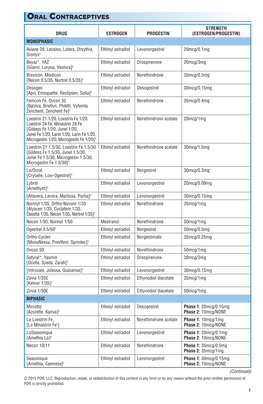 Oral Contraceptives