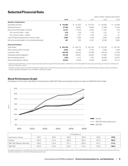 Selected Financial Data