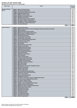 Numbers on Roll, October 2020 Data Taken from Autumn Census on 1St October 2020