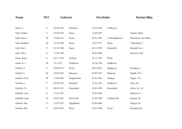 Naam M/V Geboren Overleden Partner/Bijz