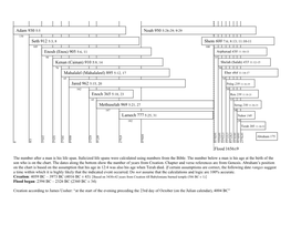 Adam 930 5:5 Seth 912 5:3, 8 Enosh (Enos) 905 5:6, 11 Kenan (Cainan) 910 5:9, 14 Mahalalel (Mahalaleel) 895 5:12, 17 Jared 962 5